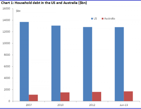 Graph for The coming uplift in equities and property 